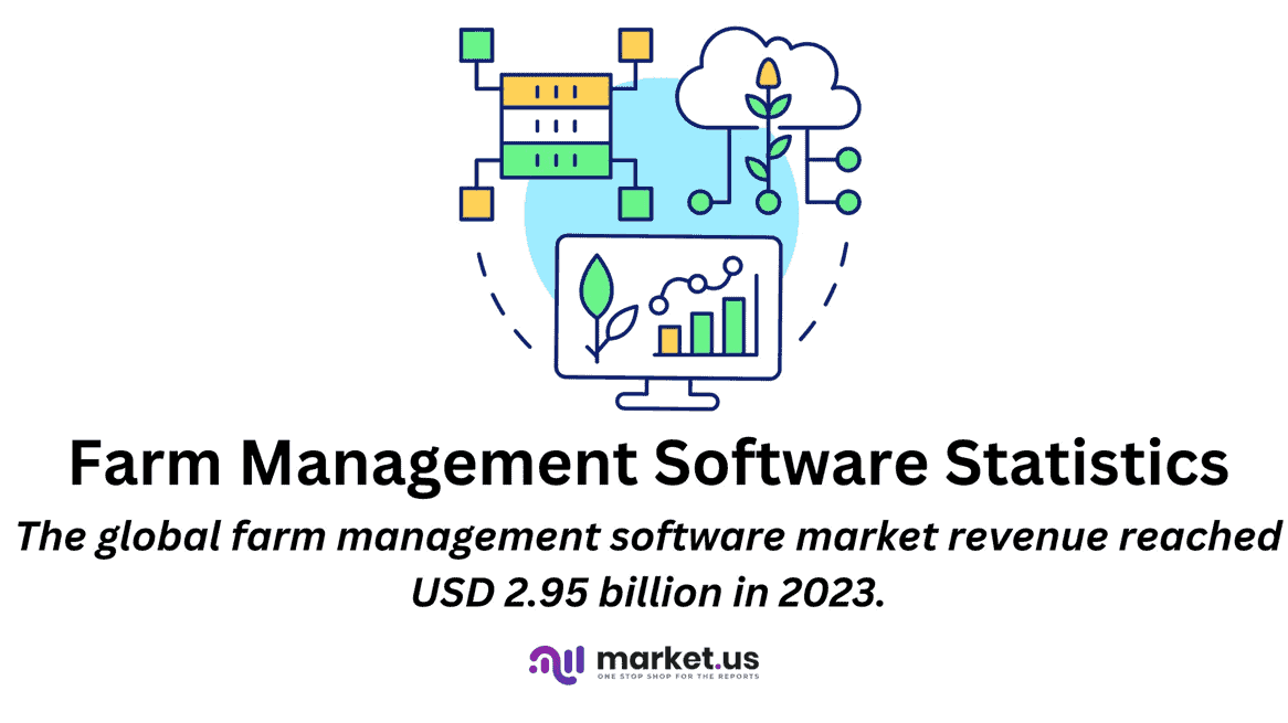 Farm Management Software Statistics