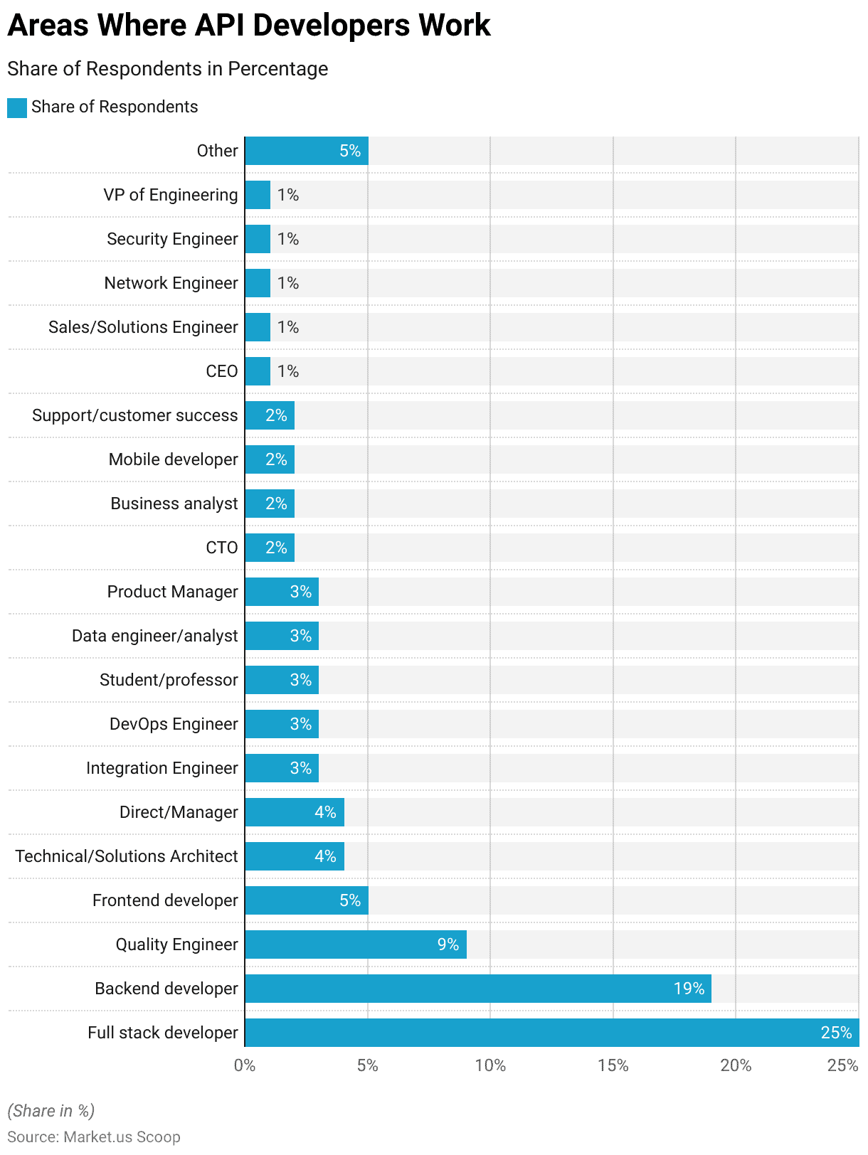 API Management Statistics