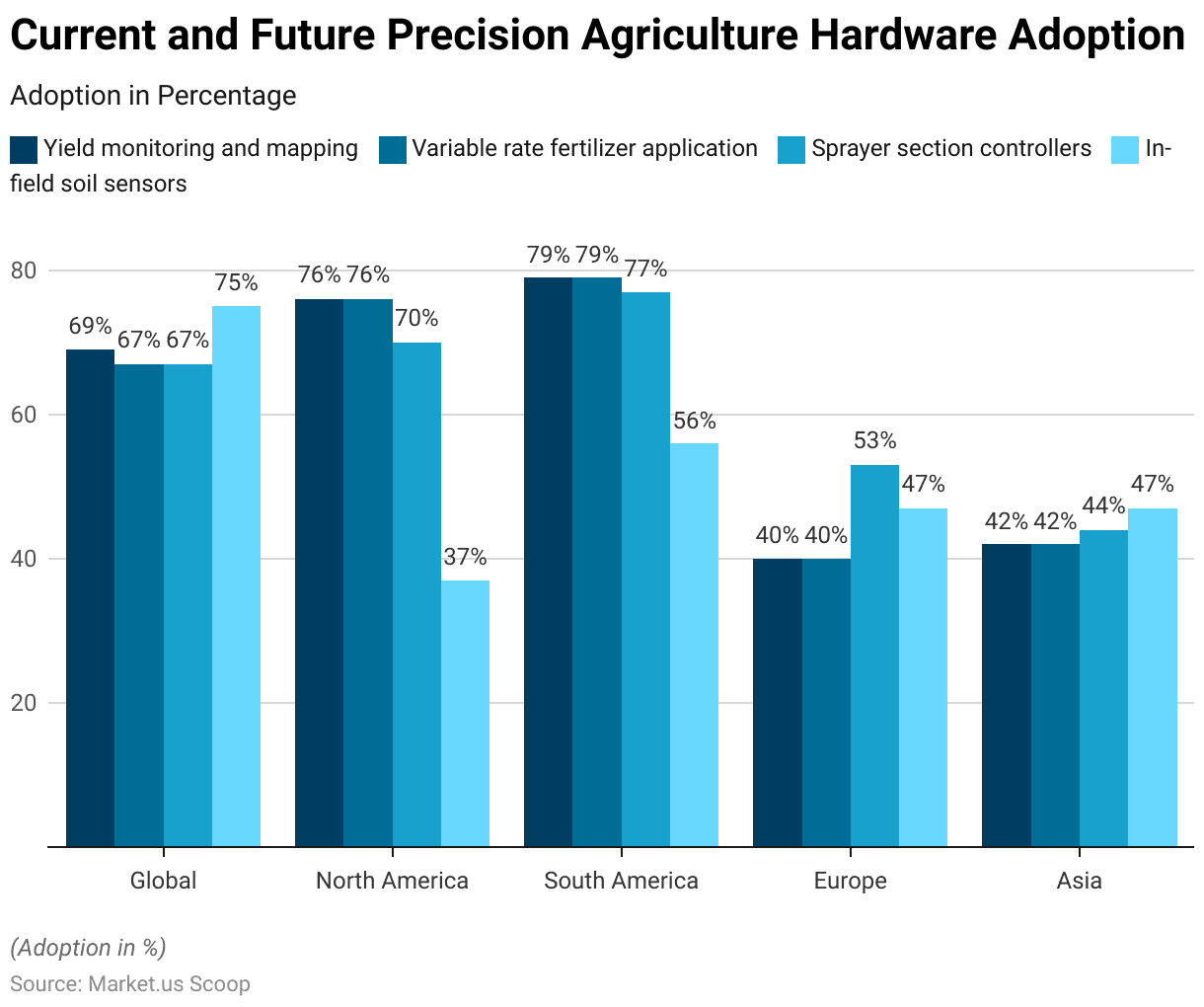 Farm Management Software Statistics