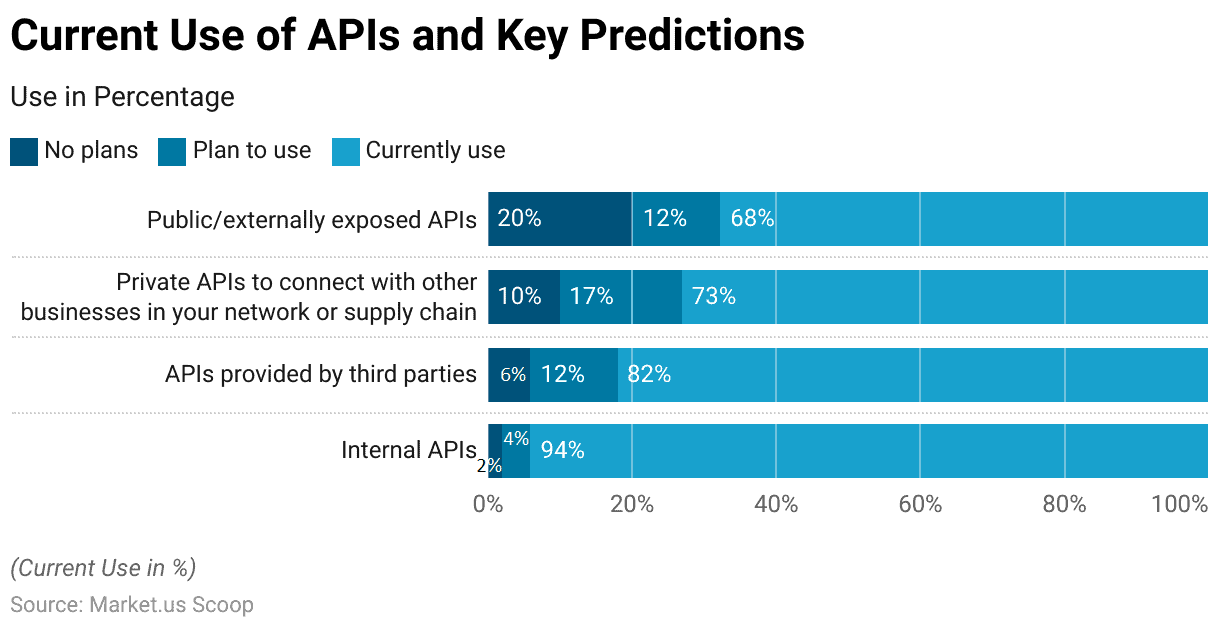 API Management Statistics