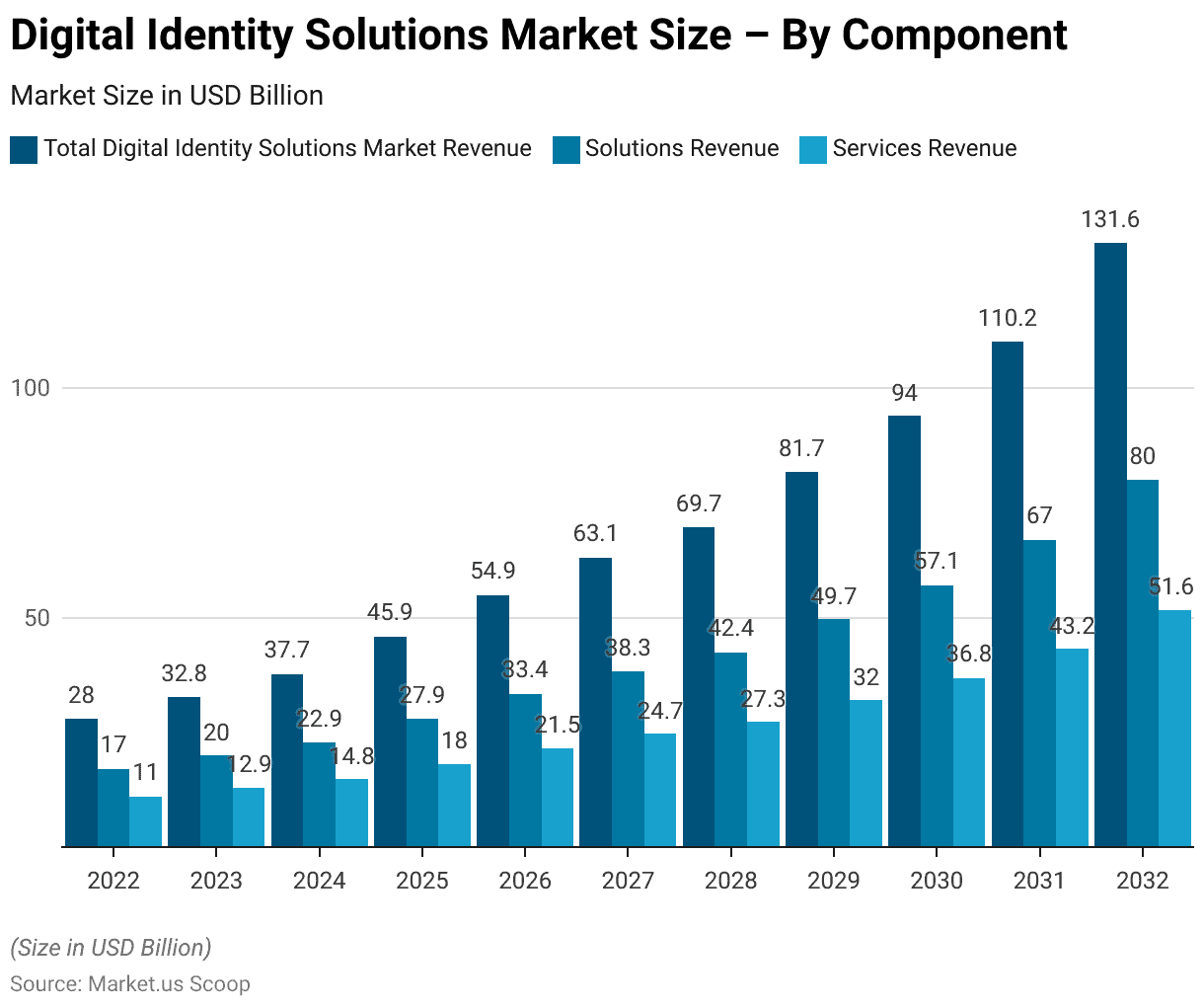 Digital Identity Solutions 