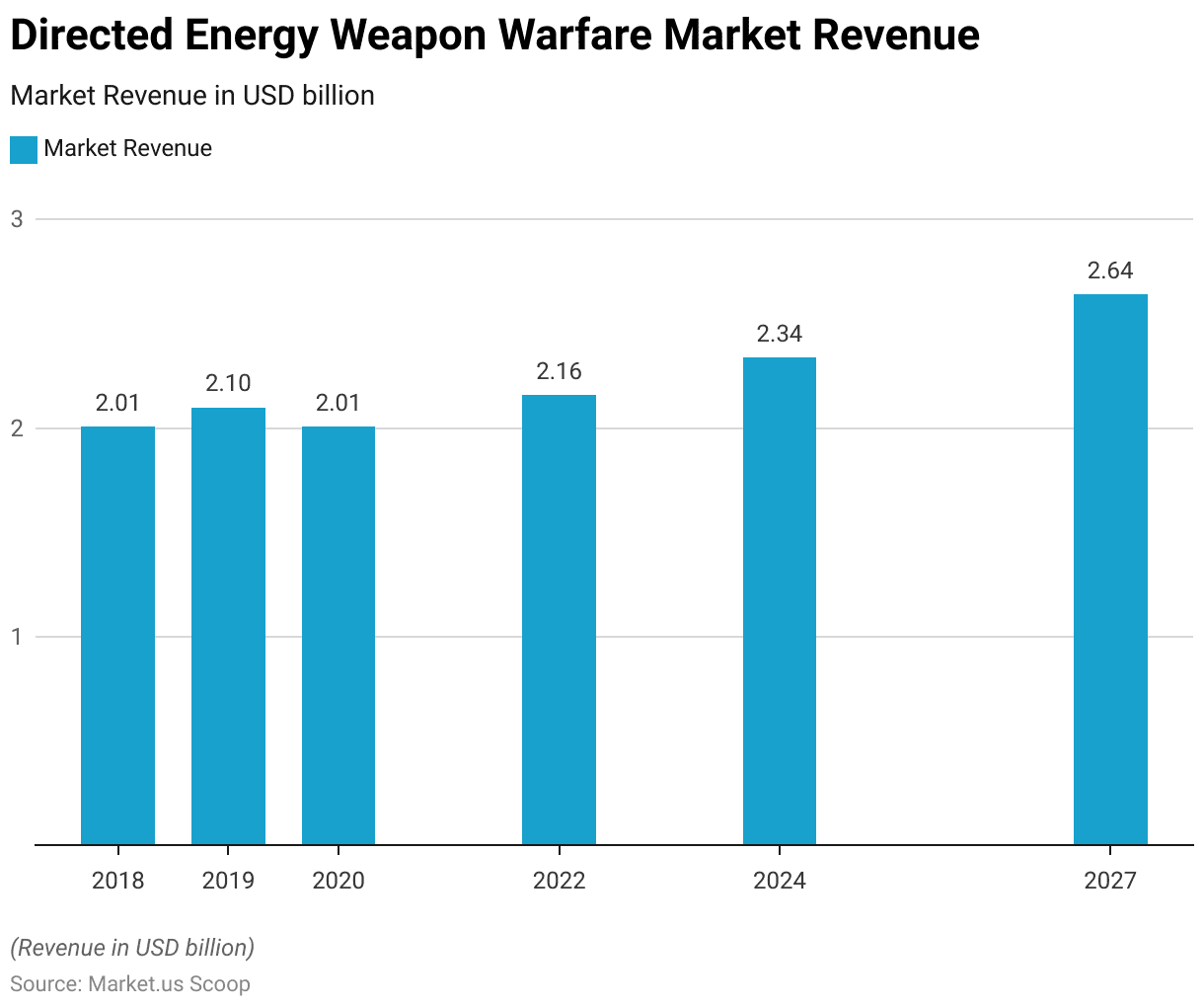 Directed Energy Weapons Statistics