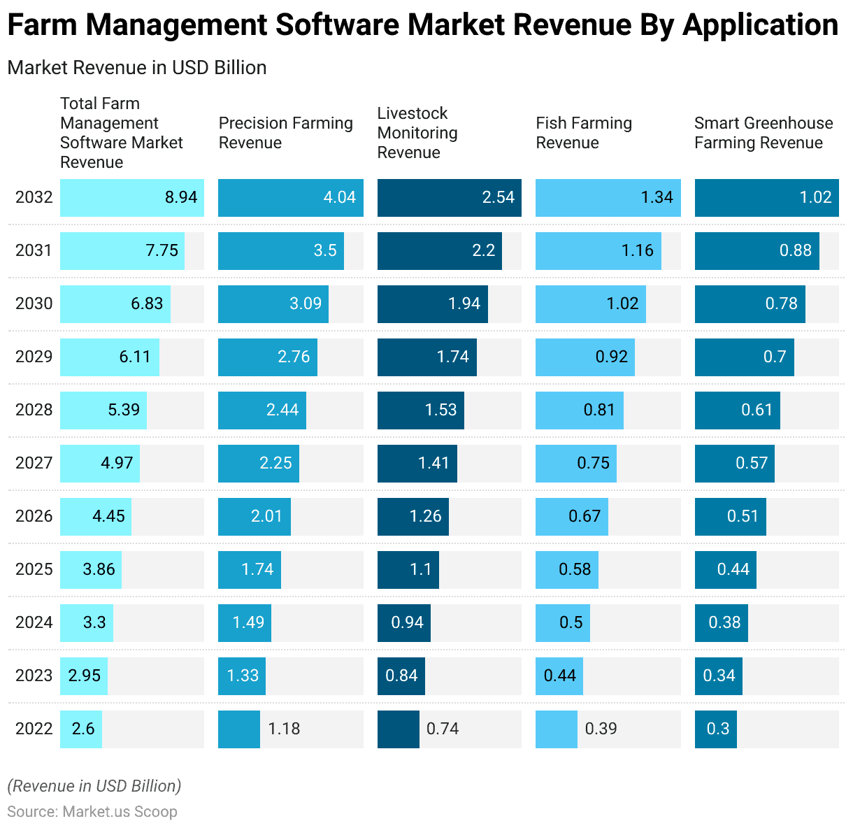 Farm Management Software Statistics