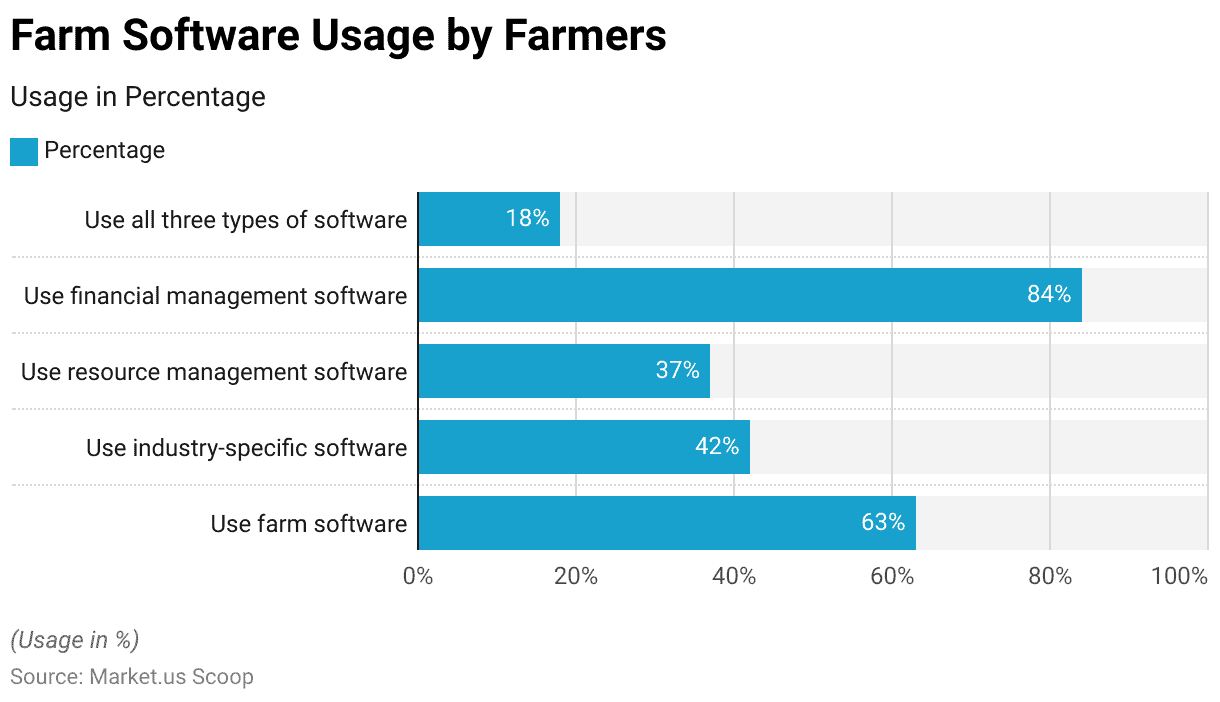 Farm Management Software Statistics