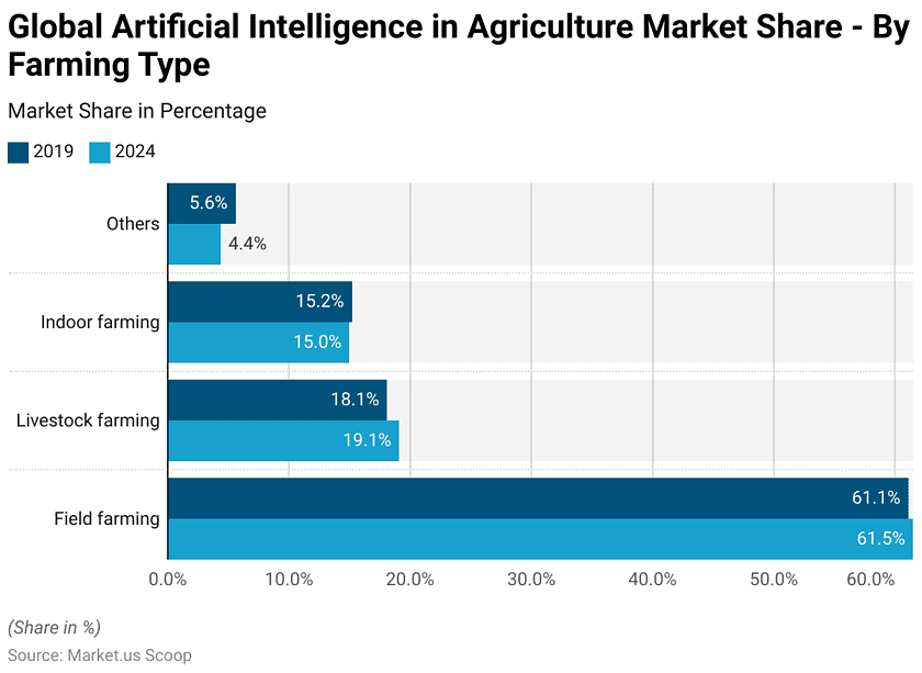 AI in Agriculture Statistics and Facts (2026)