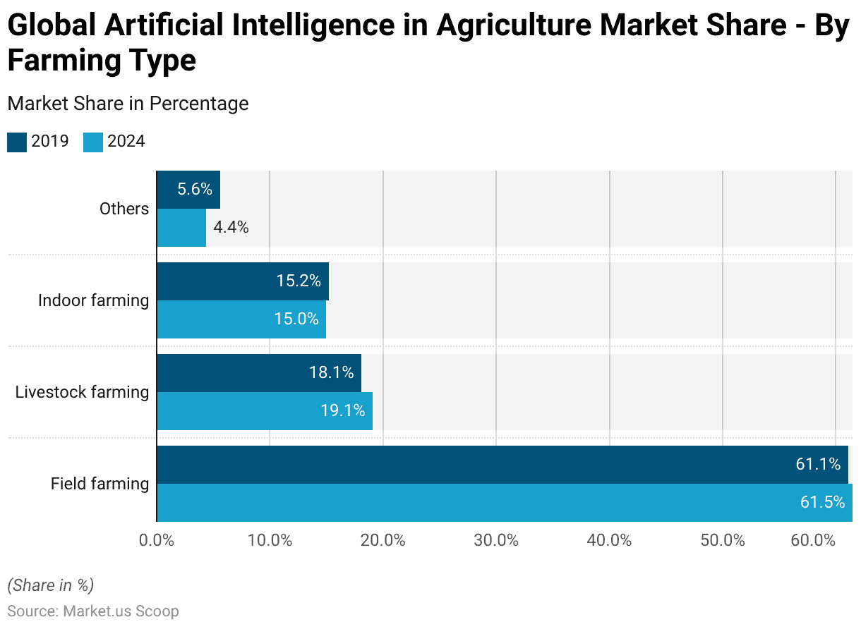 AI in Agriculture Statistics