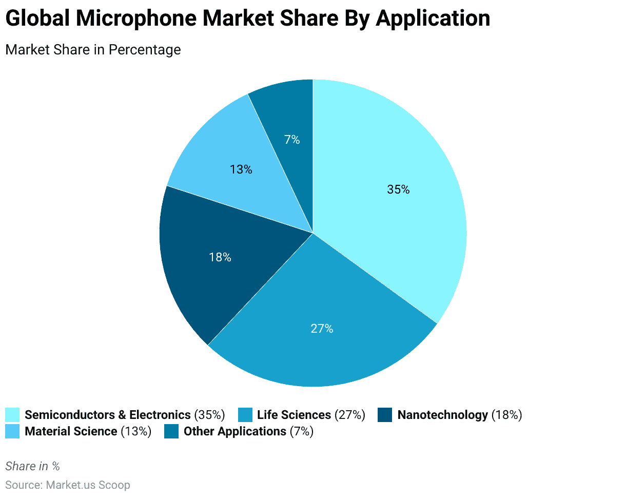 Microphone Statistics