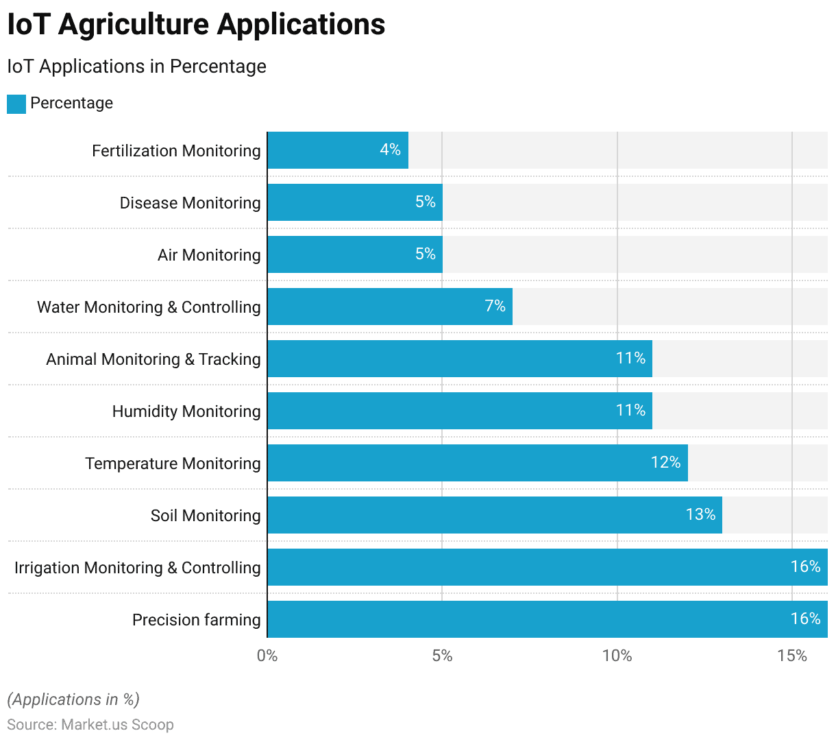 AI in Agriculture Statistics