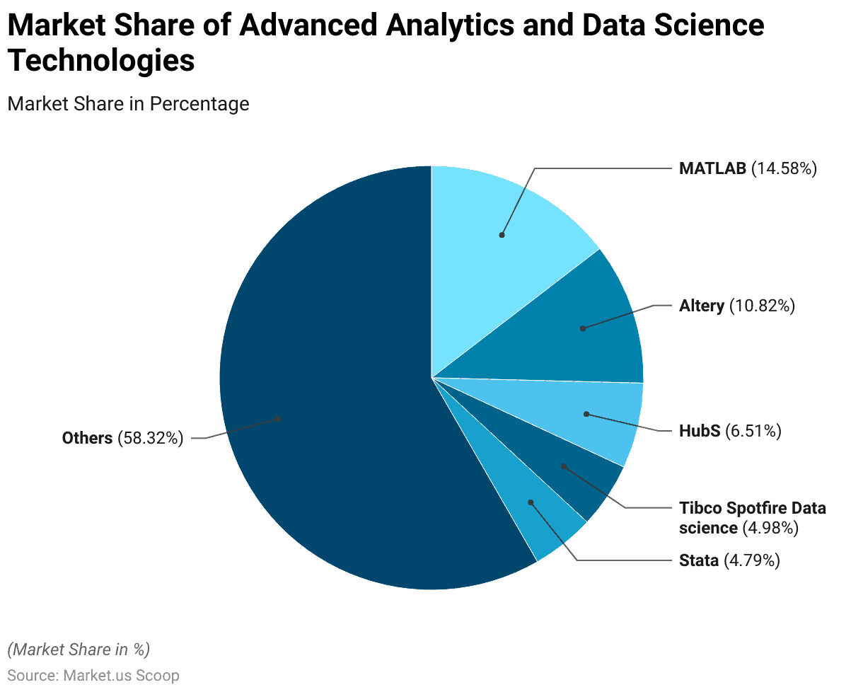 Advanced Analytics Statistics