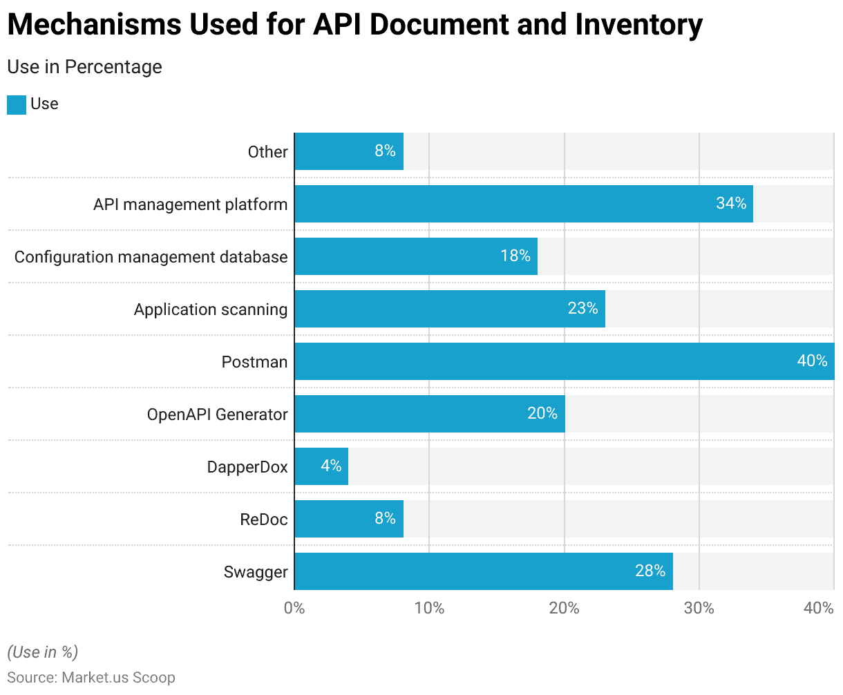 API Management Statistics