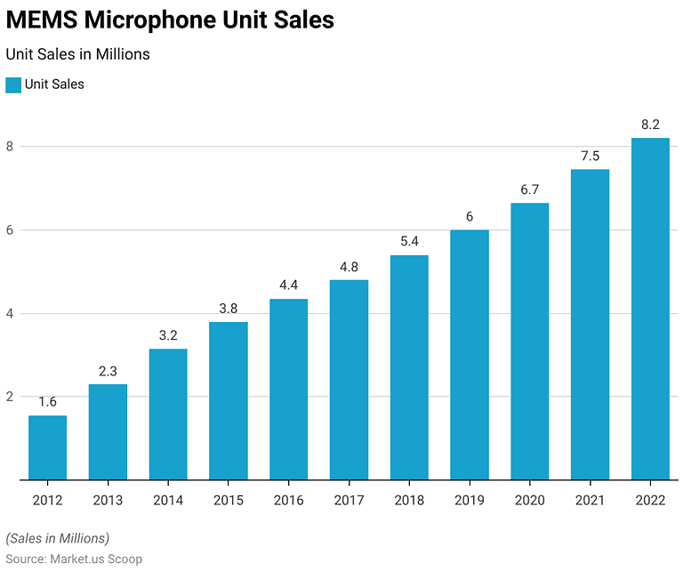 Microphone Statistics and Facts (2026)