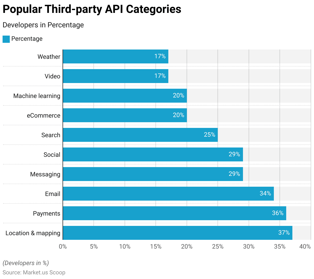 API Management Statistics