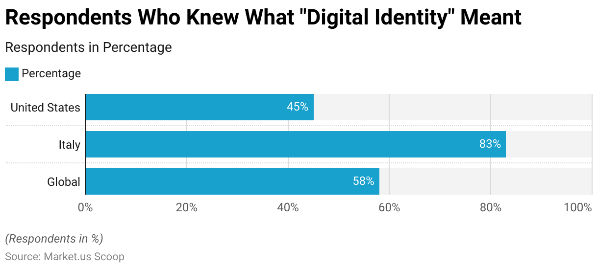 Digital Identity Solutions 