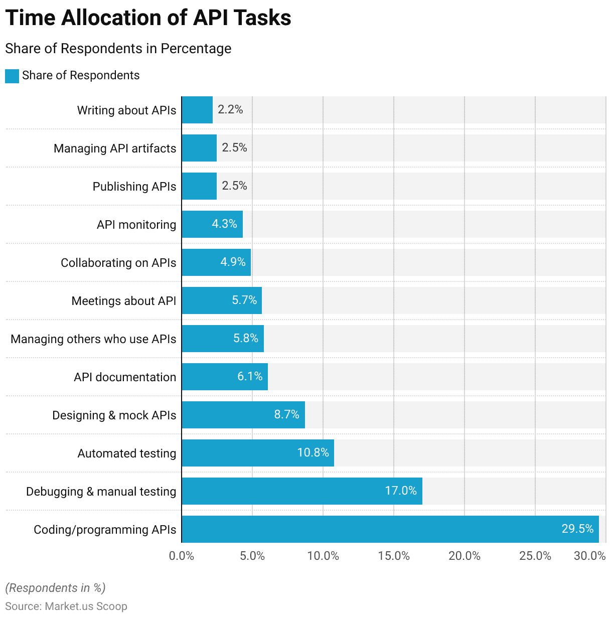 API Management Statistics