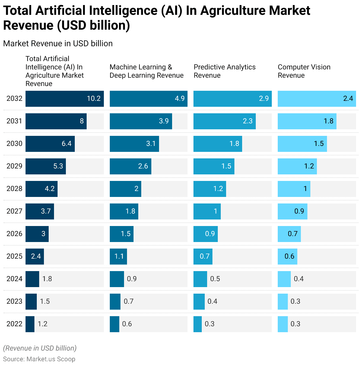 AI in Agriculture Statistics