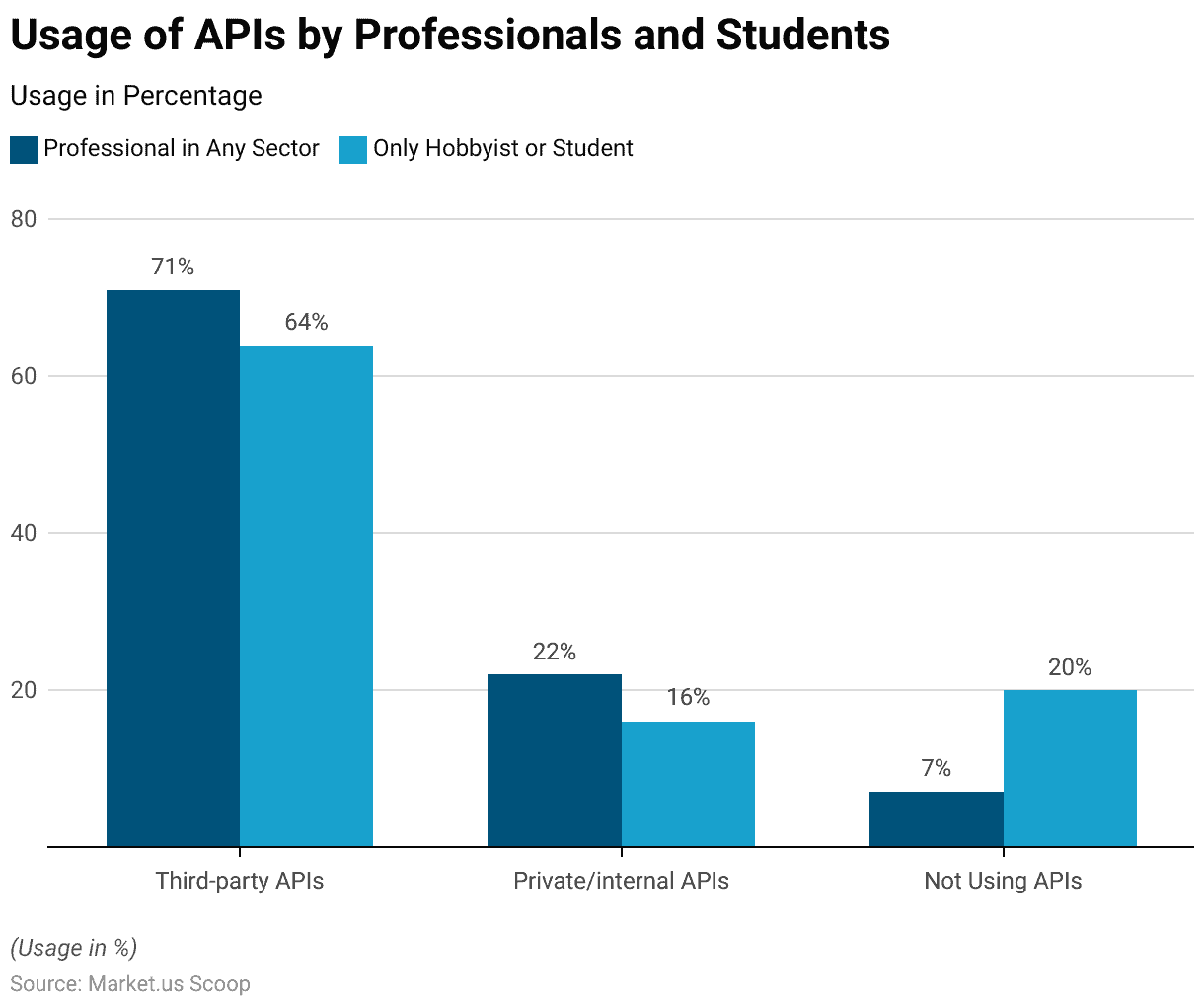 API Management Statistics