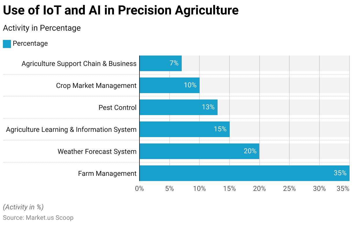 AI in Agriculture Statistics