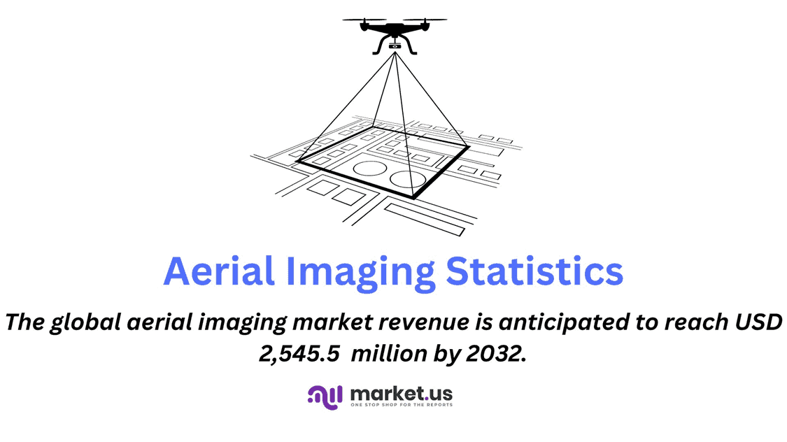 Aerial Imaging Statistics