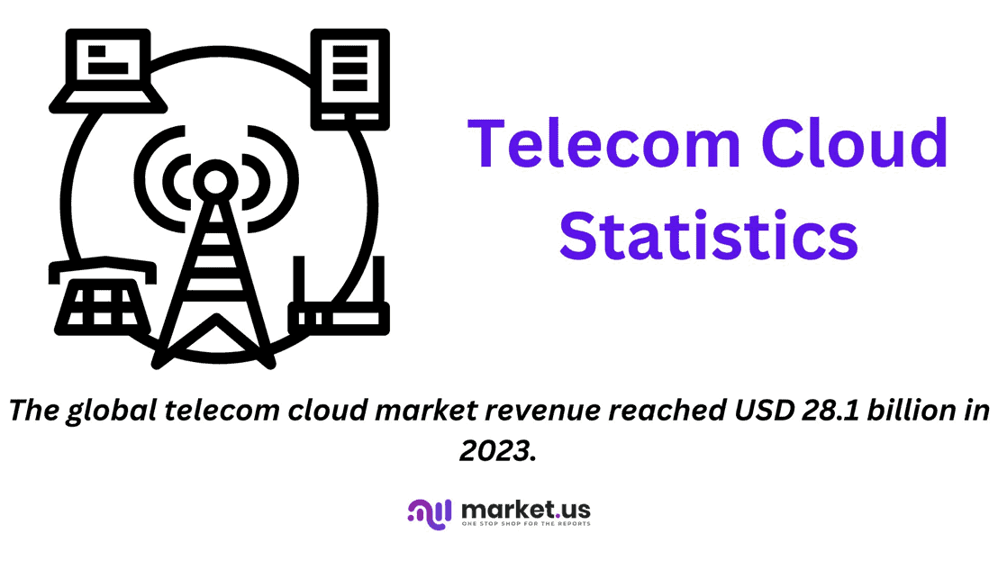 Telecom Cloud Statistics