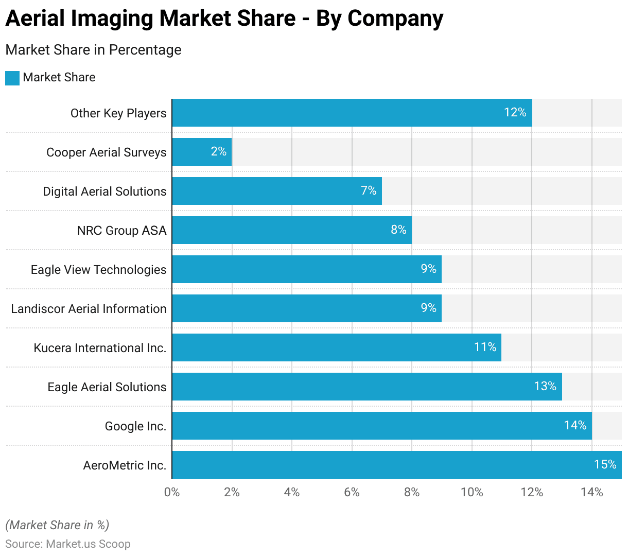 Aerial Imaging