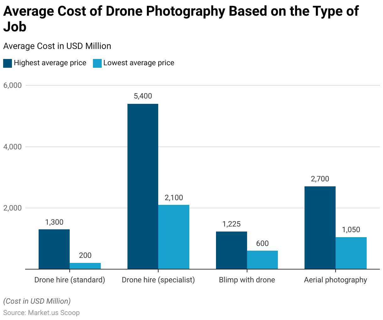 Aerial Imaging