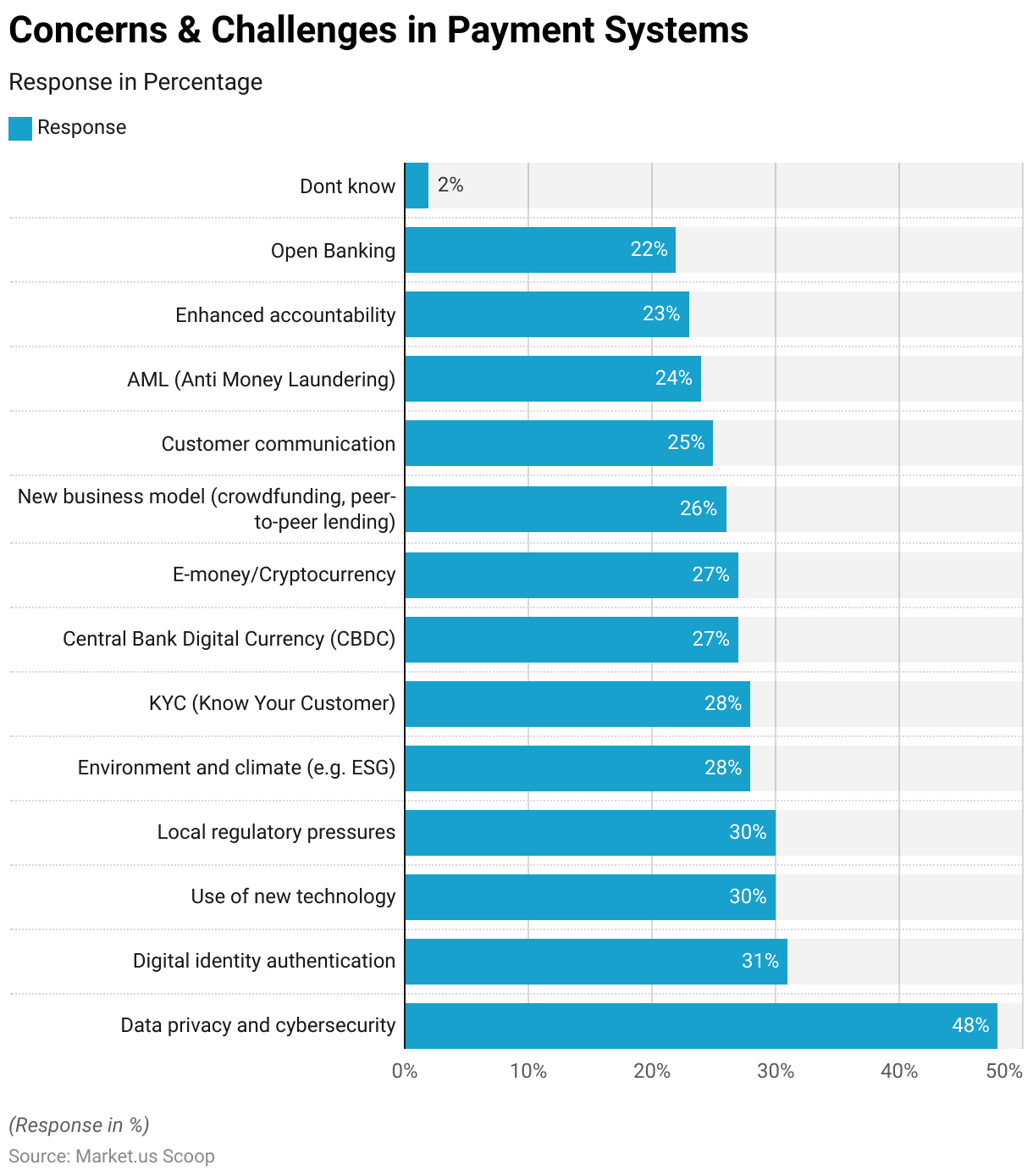 Payment Gateway Statistics