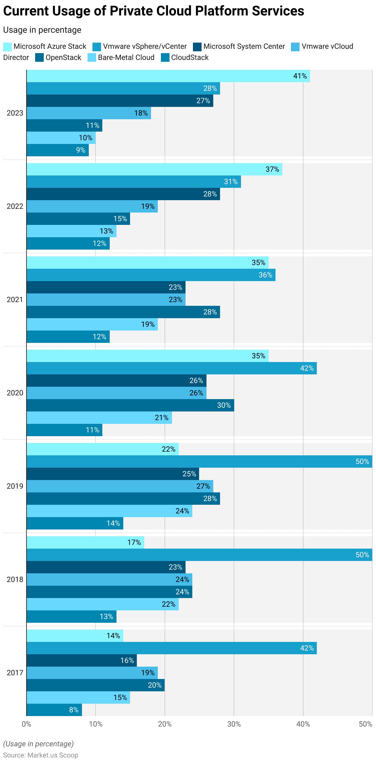 Telecom Cloud Statistics