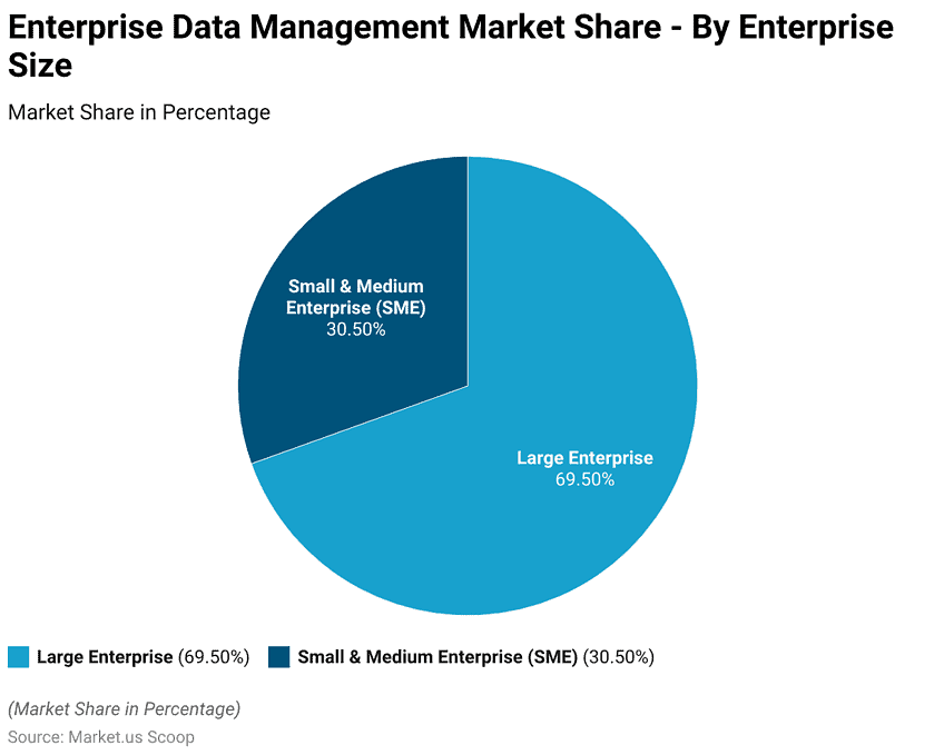 Enterprise Data Management Statistics and Facts (2026)