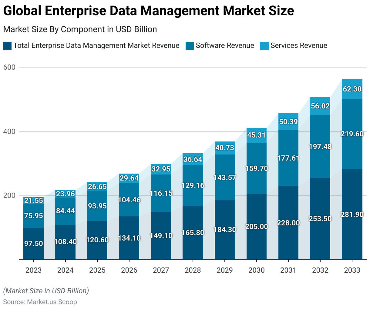 Enterprise Data Management