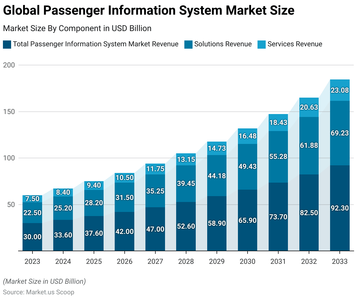 Passenger Information System