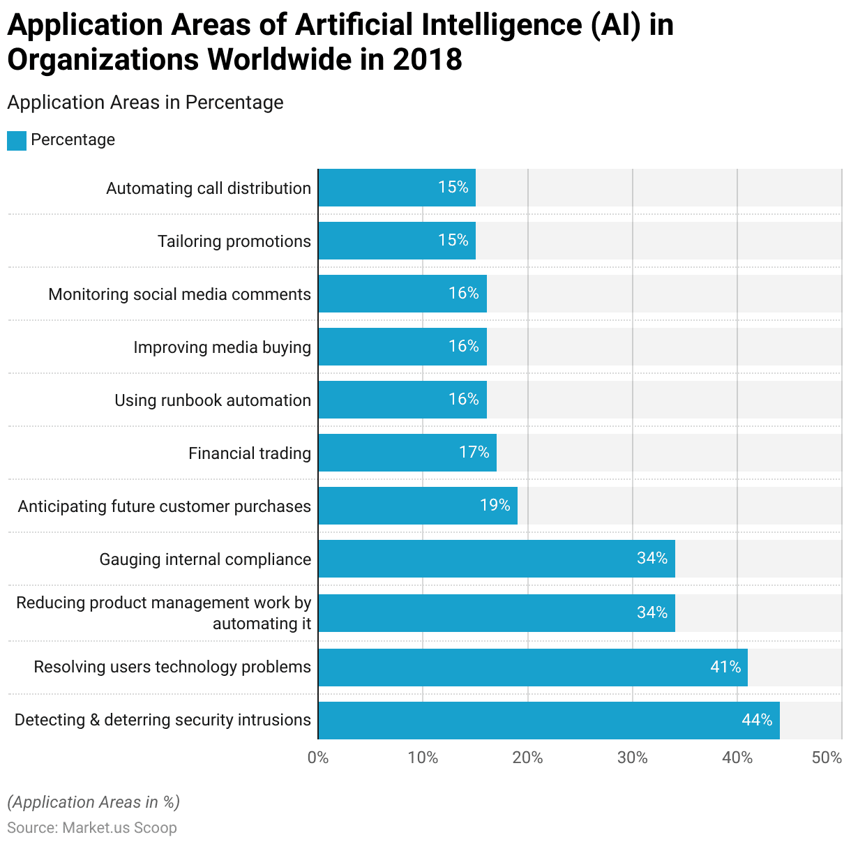 Artificial Intelligence in Military Statistics