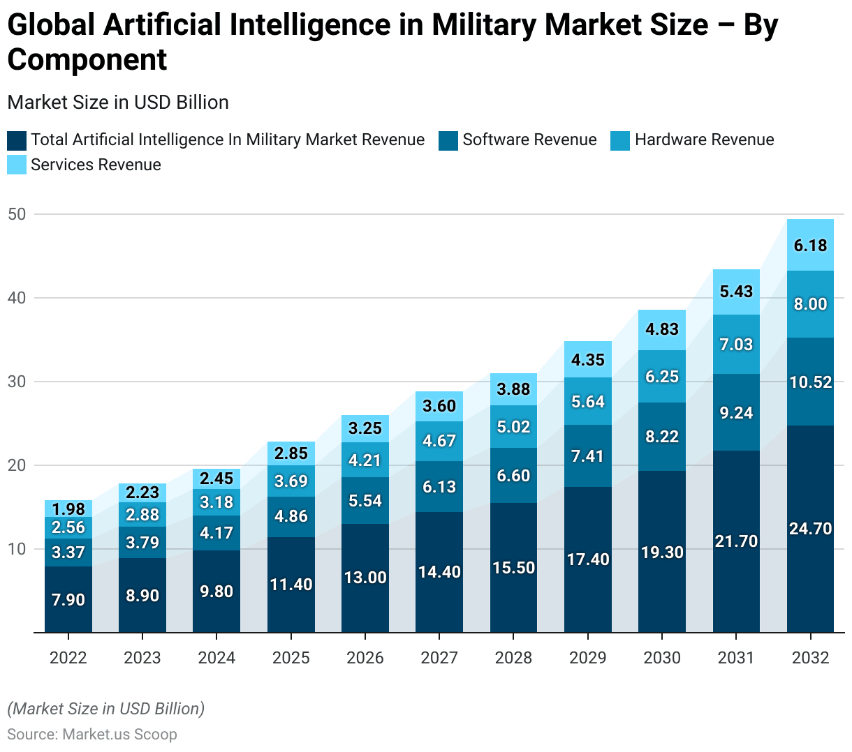 Artificial Intelligence in Military Statistics