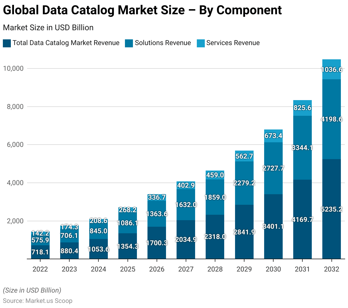 Data Catalog Statistics