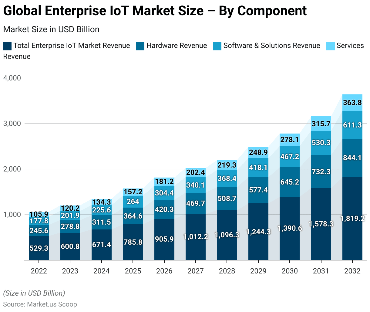 Enterprises IoT