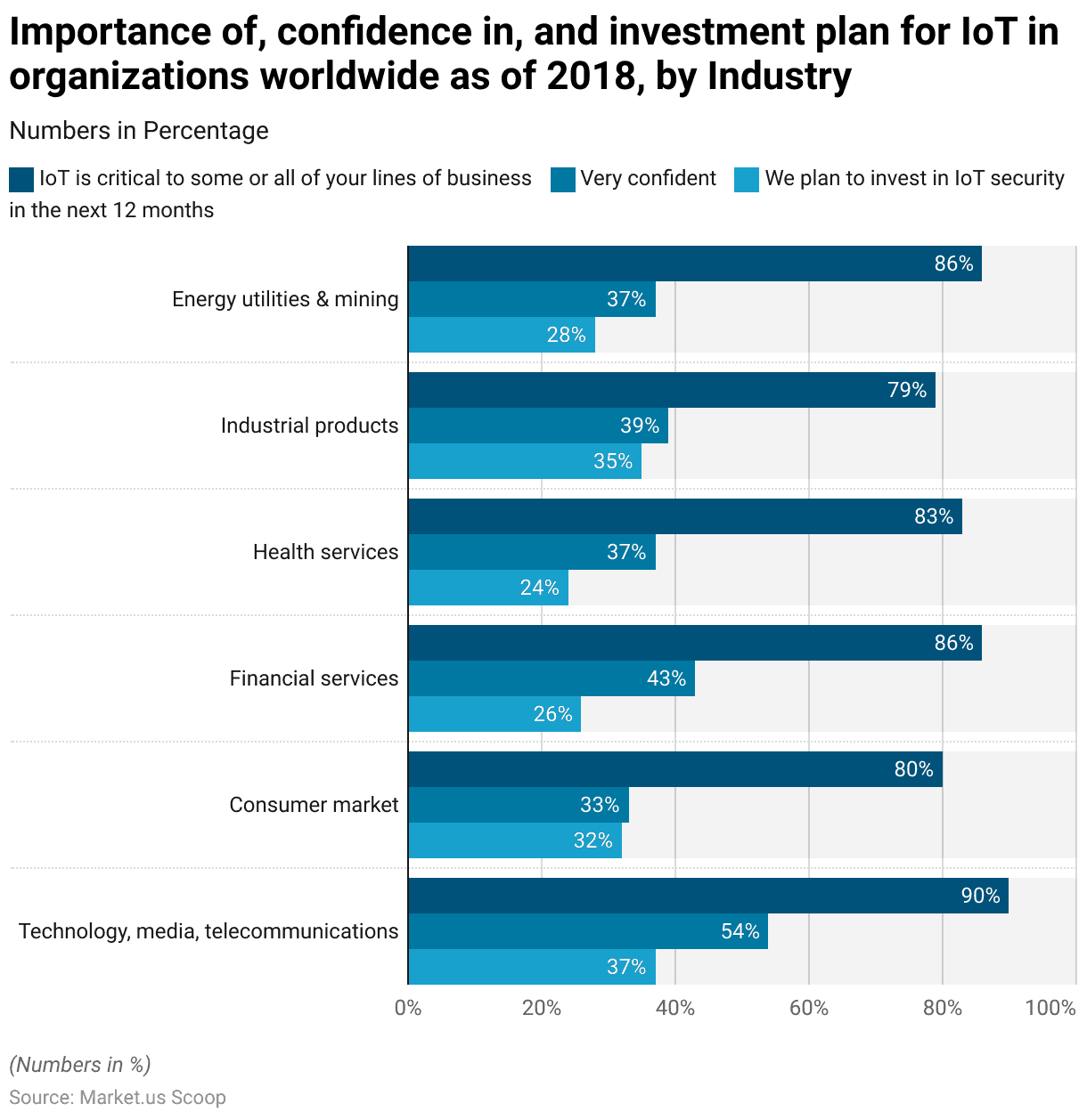 Enterprises IoT