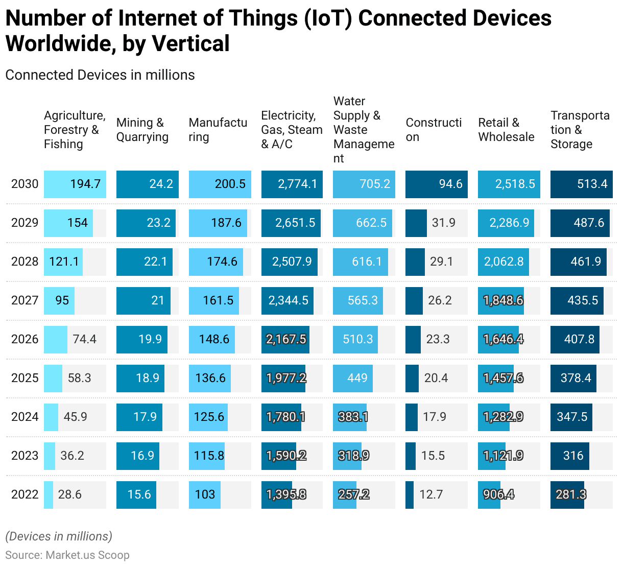 Enterprises IoT