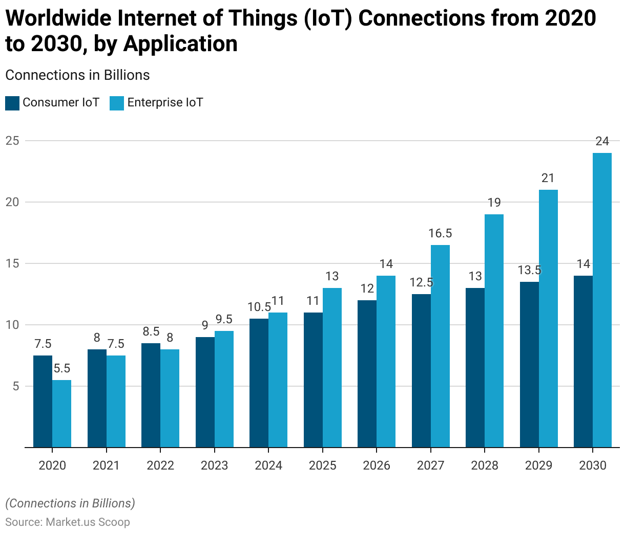 Enterprises IoT