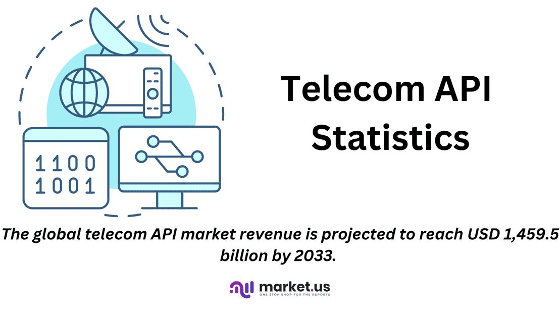 Telecom API Statistics