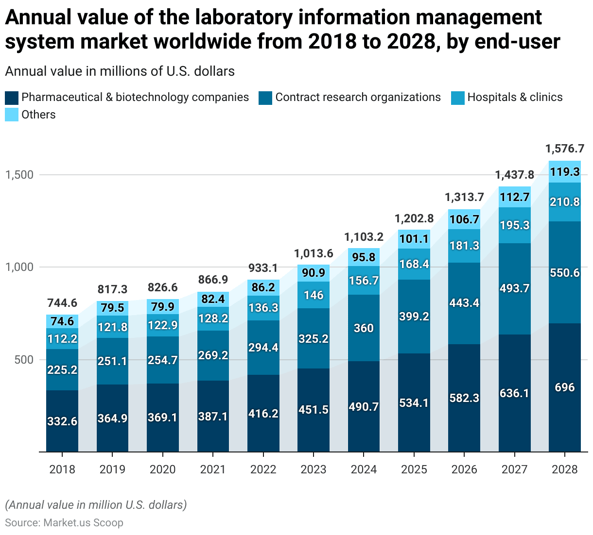 Laboratory Information Management Systems