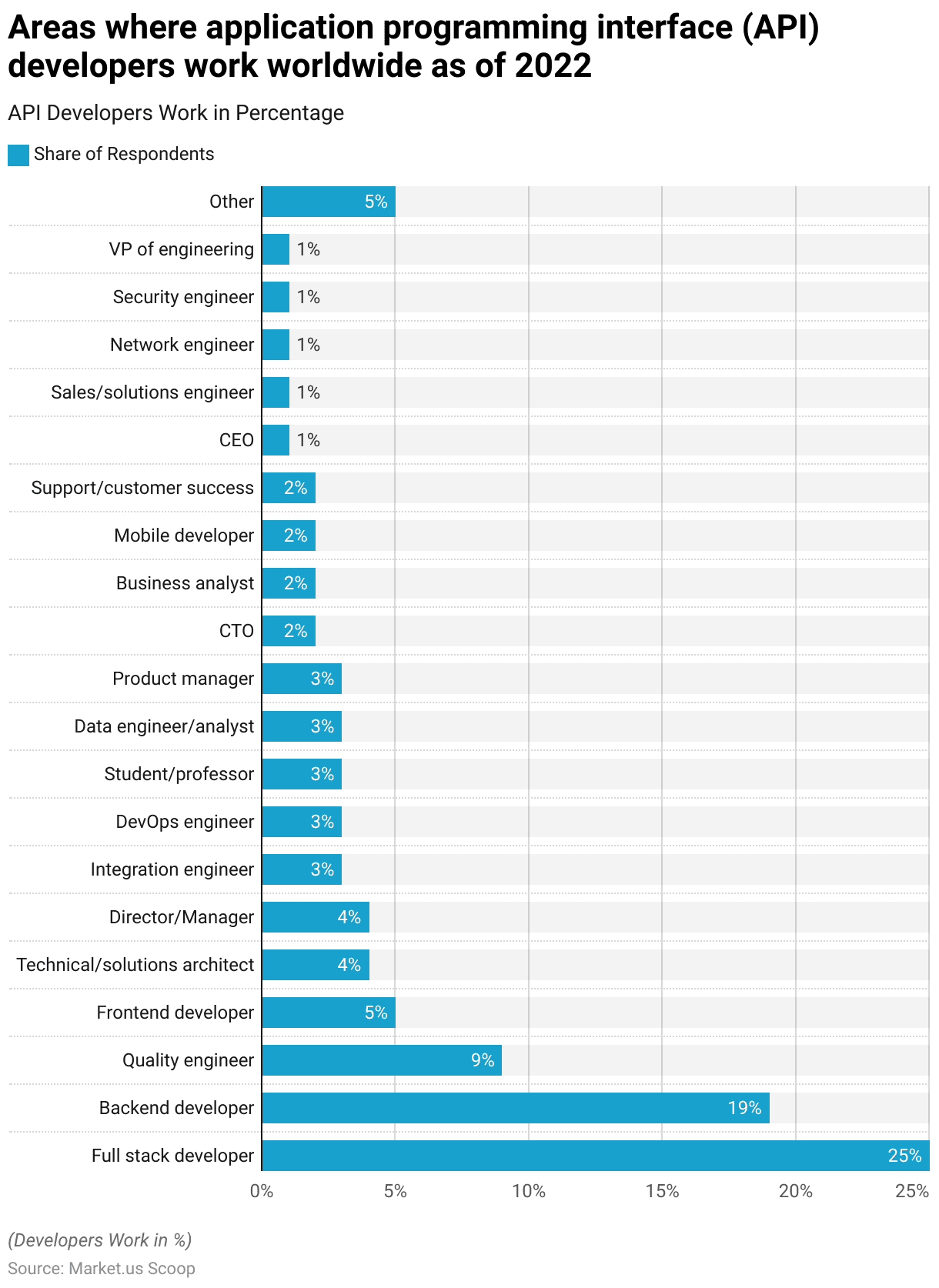 Telecom API