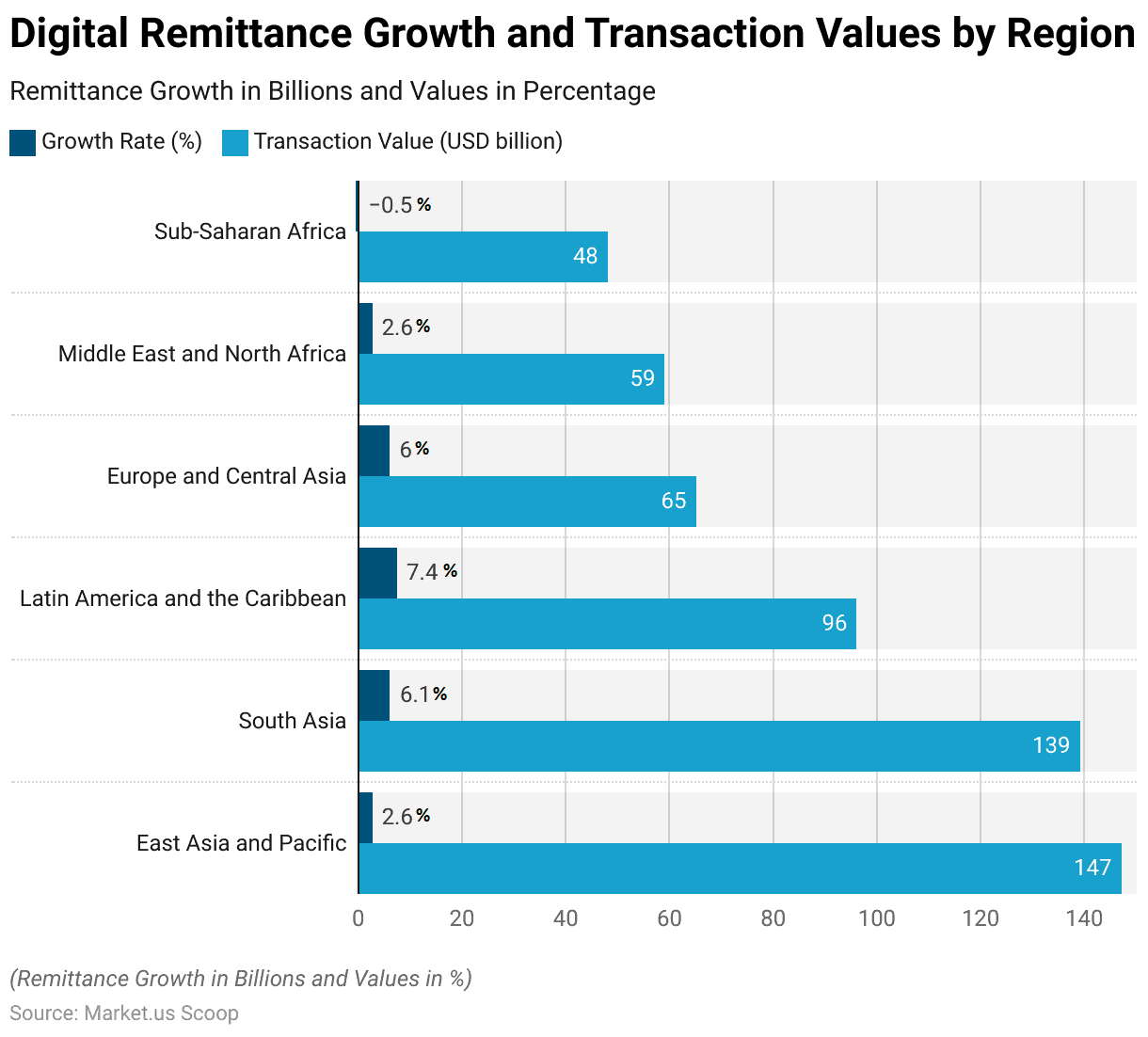 Digital Remittance Statistics