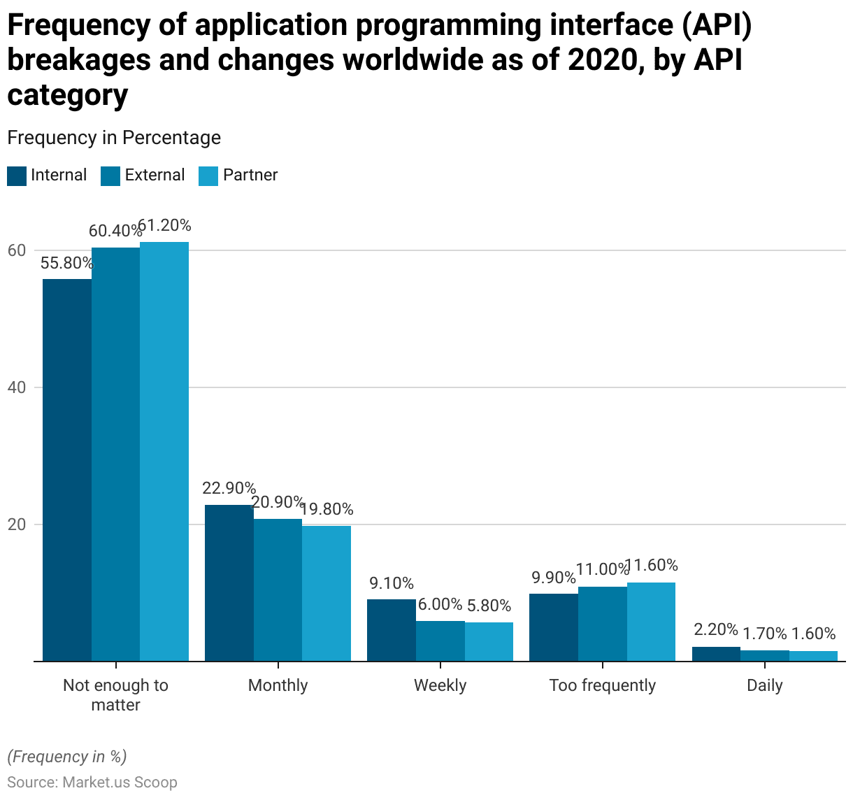 Telecom API Statistics