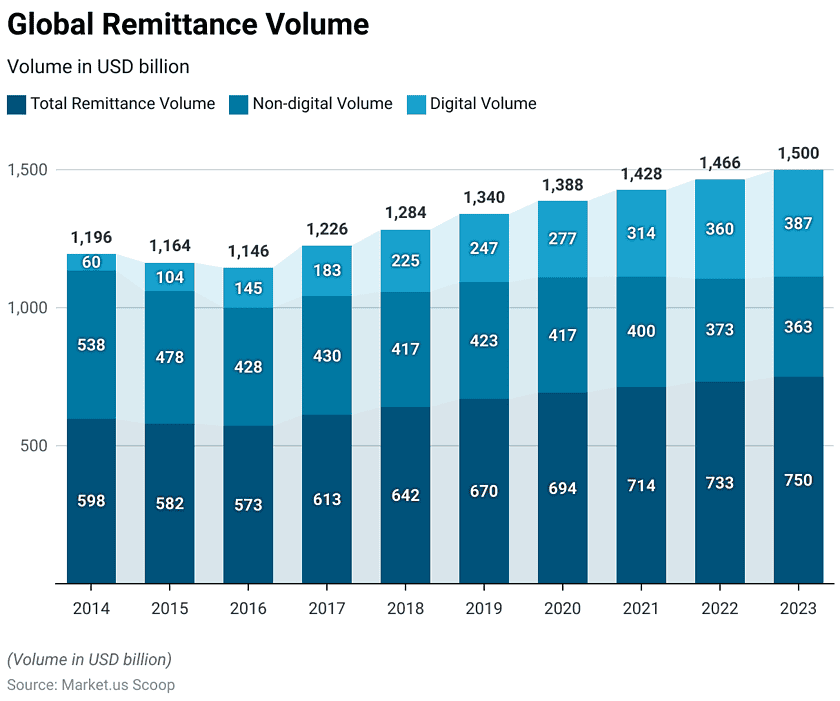Digital Remittance Statistics and Facts (2026)