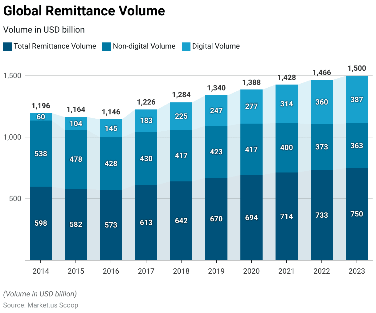 Digital Remittance Statistics