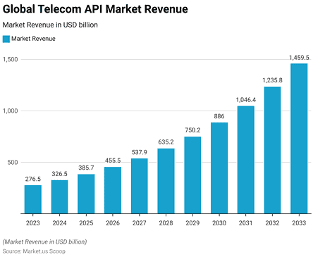 Telecom API Statistics and Facts (2026)
