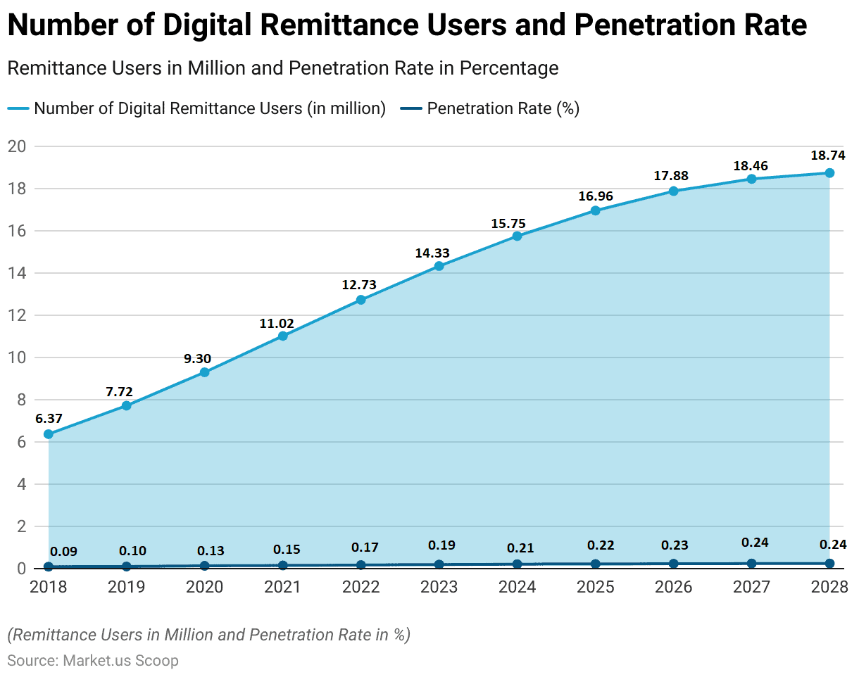 Digital Remittance Statistics