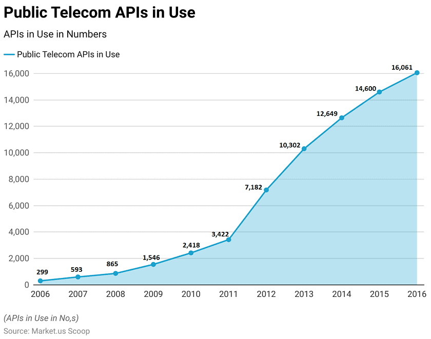 Telecom API Statistics