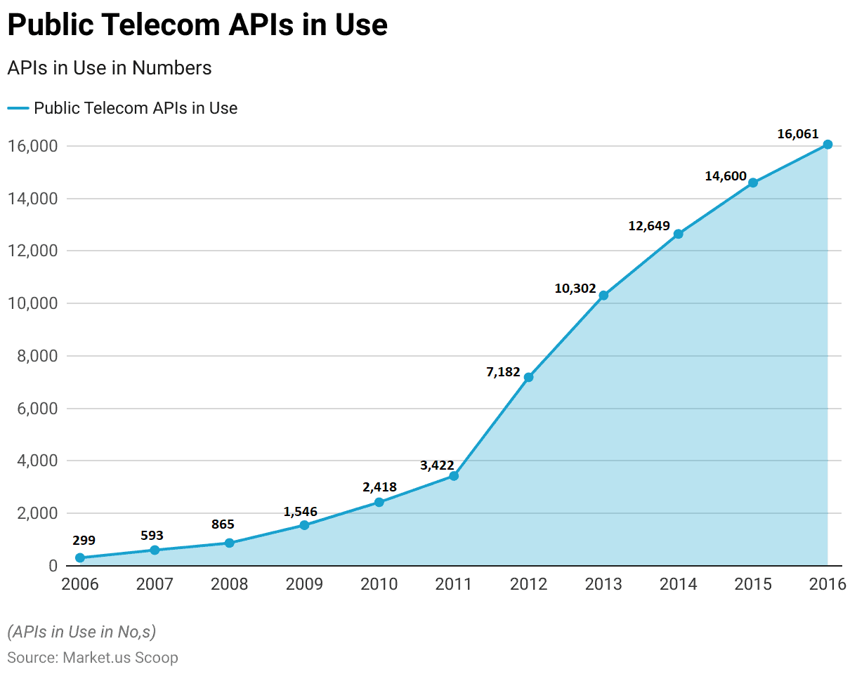 Telecom API