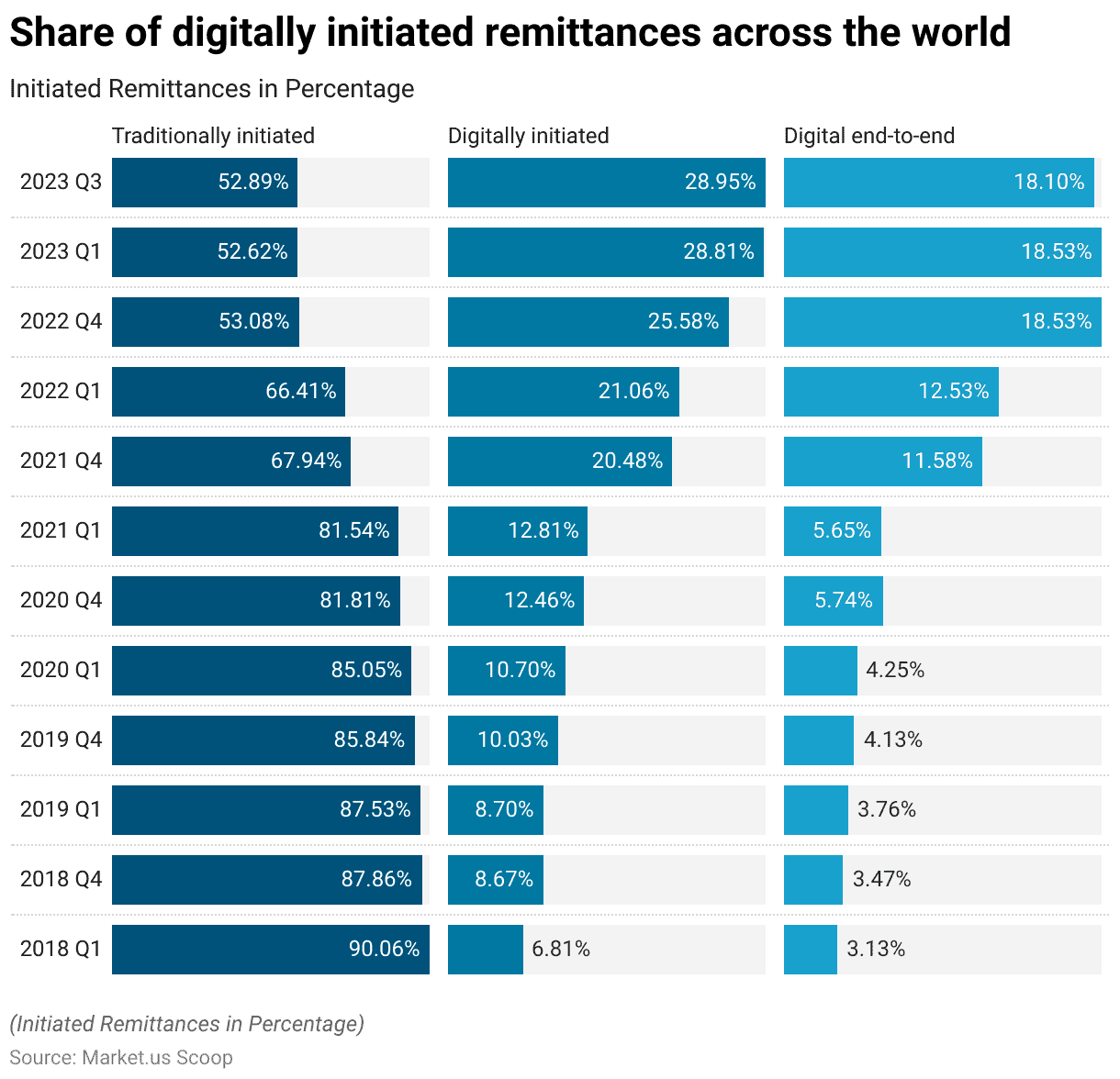 Digital Remittance Statistics