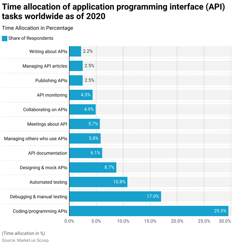 Telecom API Statistics and Facts (2026)